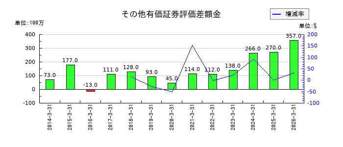 天昇電気工業のその他有価証券評価差額金の推移
