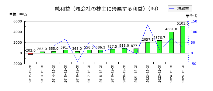 ｓａｎｔｅｃ　Ｈｏｌｄｉｎｇｓの第3四半期の純利益推移