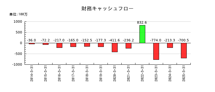 ｓａｎｔｅｃ　Ｈｏｌｄｉｎｇｓの財務キャッシュフロー推移