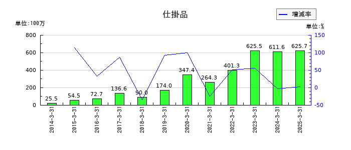 ｓａｎｔｅｃ　Ｈｏｌｄｉｎｇｓの仕掛品の推移