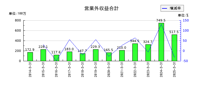 ｓａｎｔｅｃ　Ｈｏｌｄｉｎｇｓの営業外収益合計の推移