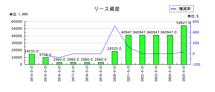 ｓａｎｔｅｃ　Ｈｏｌｄｉｎｇｓのリース資産の推移