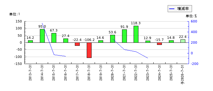 アルチザネットワークスのEPS(一株当たりの利益)推移