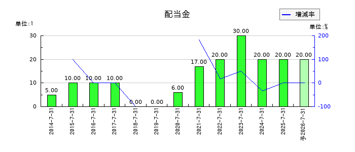 アルチザネットワークスの年間配当金推移