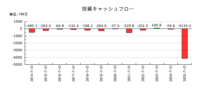 アルチザネットワークスの投資キャッシュフロー推移