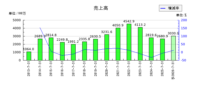 アルチザネットワークスの通期の売上高推移