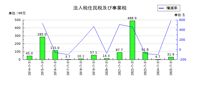 アルチザネットワークスの法人税住民税及び事業税の推移