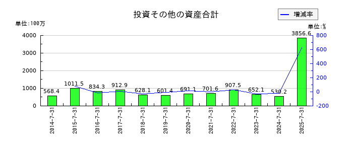 アルチザネットワークスの投資その他の資産合計の推移