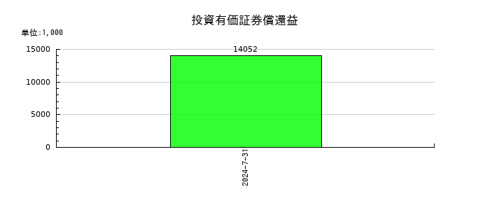 アルチザネットワークスの退職給付に係る負債の推移