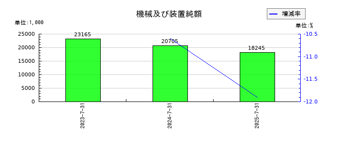 アルチザネットワークスの機械及び装置純額の推移