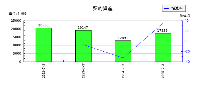 アルチザネットワークスの契約資産の推移