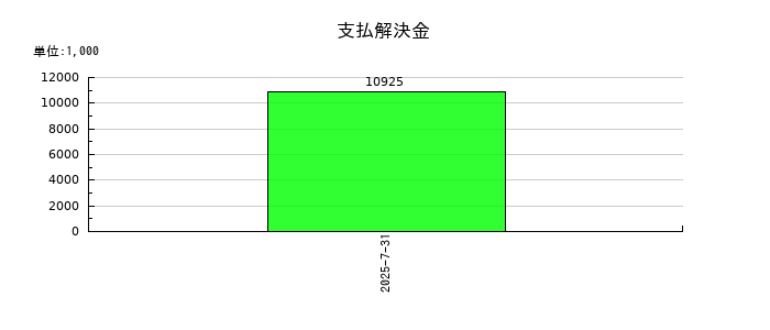 アルチザネットワークスの支払解決金の推移
