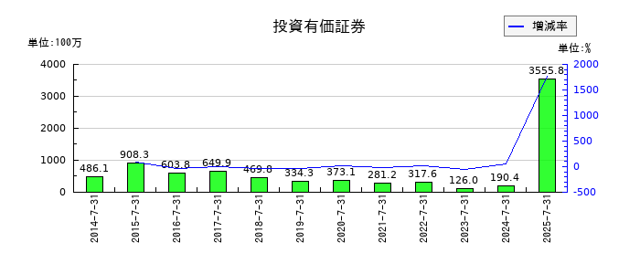 アルチザネットワークスの投資有価証券の推移