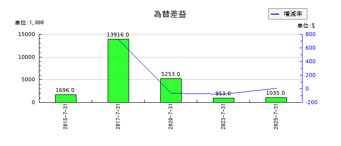 アルチザネットワークスの為替差益の推移