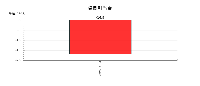 アルチザネットワークスの貸倒引当金の推移
