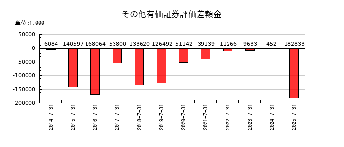 アルチザネットワークスのその他有価証券評価差額金の推移