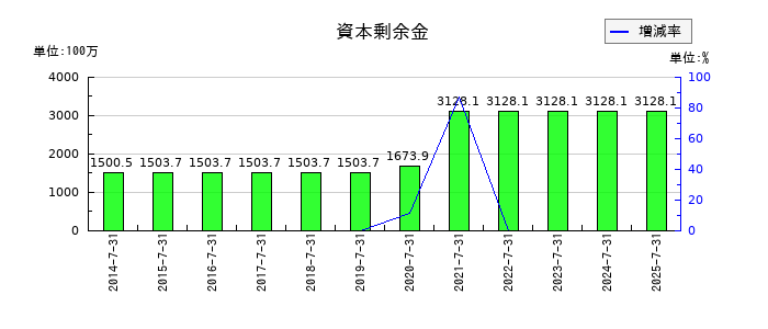 アルチザネットワークスの資本剰余金の推移
