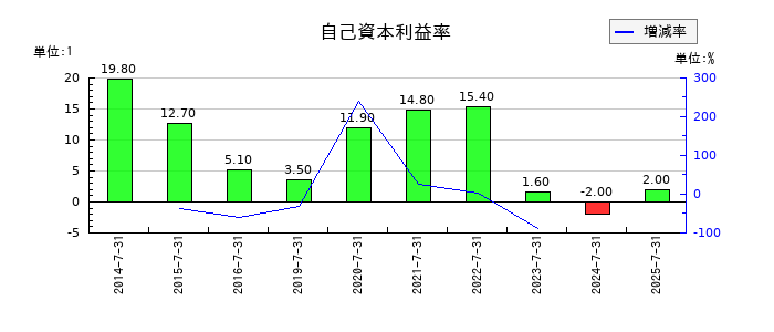 アルチザネットワークスの自己資本利益率の推移