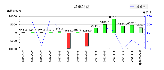 日本電波工業の通期の営業利益推移