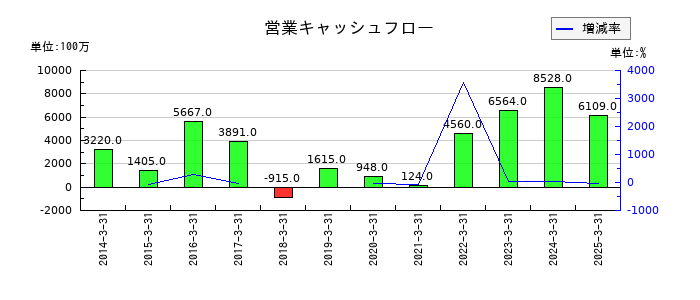 日本電波工業の営業キャッシュフロー推移