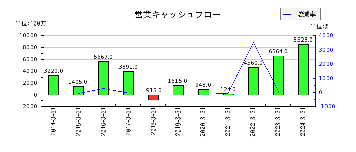 日本電波工業の営業キャッシュフロー推移