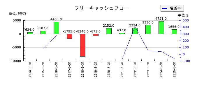 日本電波工業のフリーキャッシュフロー推移
