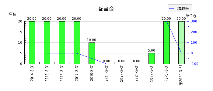 日本電波工業の年間配当金推移