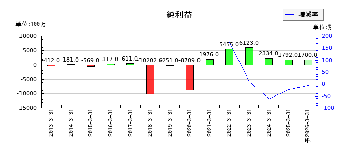 日本電波工業の通期の純利益推移