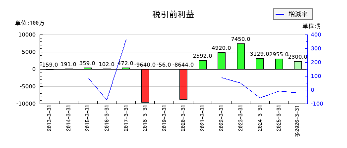 日本電波工業の通期の経常利益推移