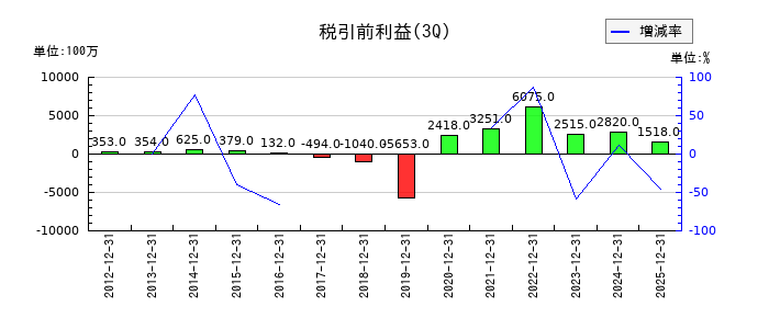 日本電波工業の第3四半期の経常利益推移
