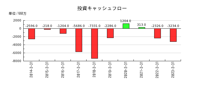 日本電波工業の投資キャッシュフロー推移