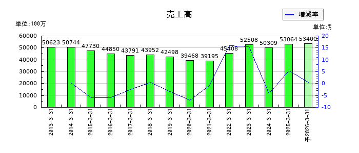 日本電波工業の通期の売上高推移