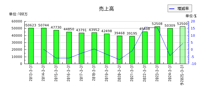 日本電波工業の通期の売上高推移