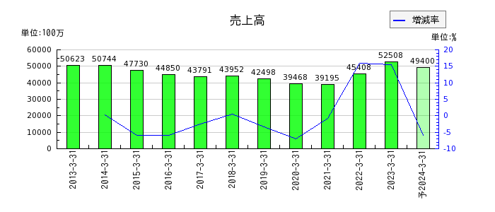 日本電波工業の通期の売上高推移