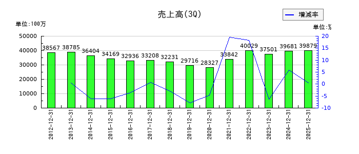 日本電波工業の第3四半期の売上高推移