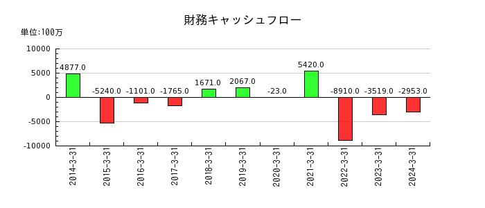 日本電波工業の財務キャッシュフロー推移