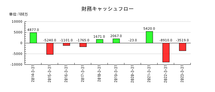 日本電波工業の財務キャッシュフロー推移