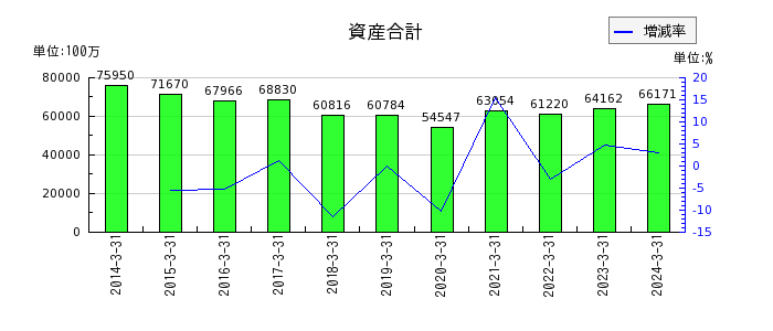 日本電波工業の資産合計の推移