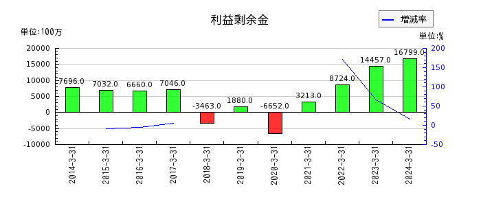 日本電波工業の利益剰余金の推移
