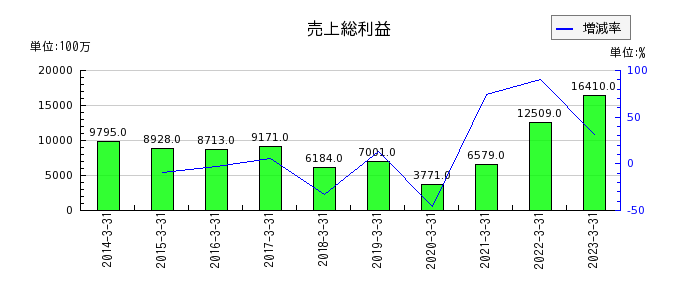 日本電波工業の売上総利益の推移