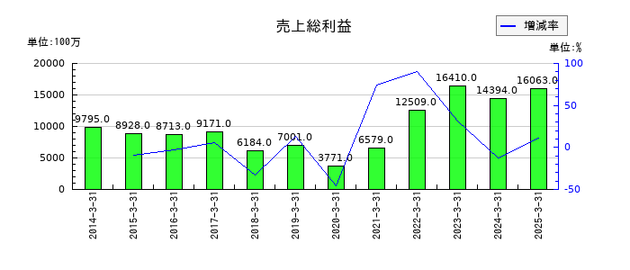 日本電波工業の売上総利益の推移