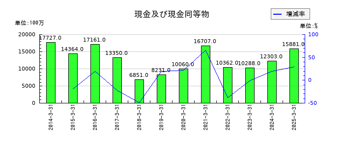 日本電波工業の現金及び現金同等物の推移