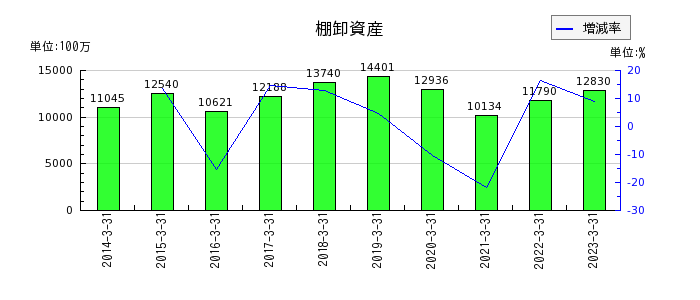 日本電波工業の棚卸資産の推移