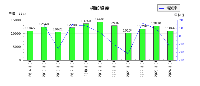 日本電波工業の棚卸資産の推移
