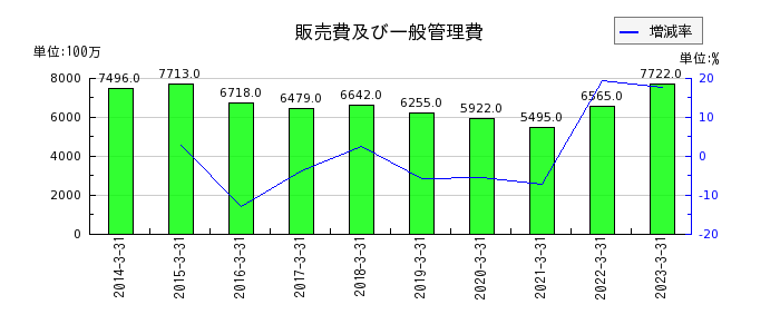 日本電波工業の販売費及び一般管理費の推移