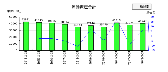 日本電波工業の流動資産合計の推移