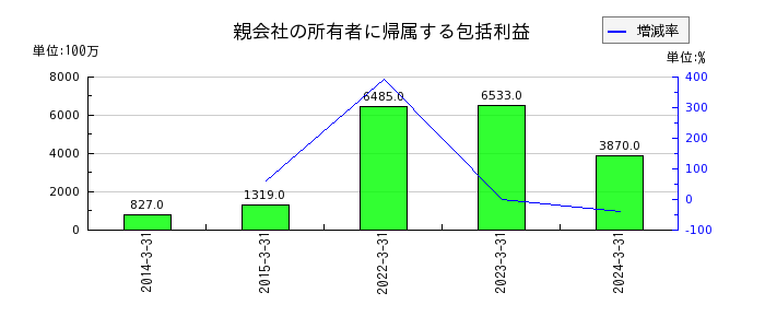 日本電波工業の親会社の所有者に帰属する包括利益の推移