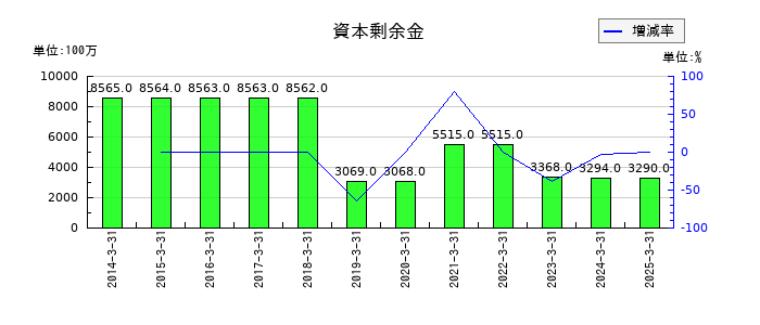 日本電波工業の資本剰余金の推移