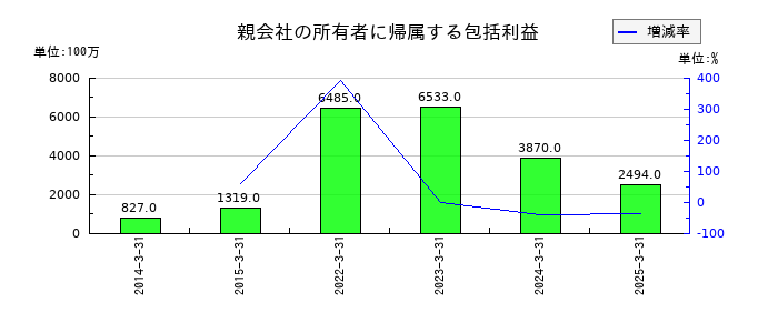 日本電波工業の親会社の所有者に帰属する包括利益の推移