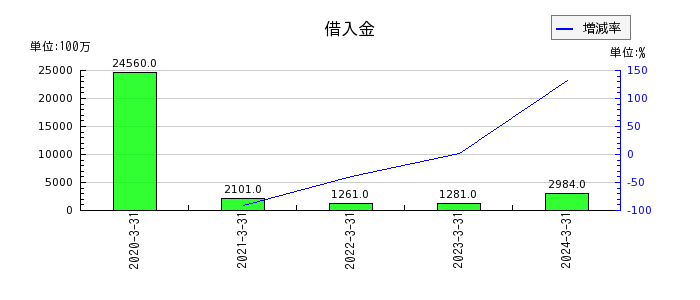 日本電波工業の借入金の推移